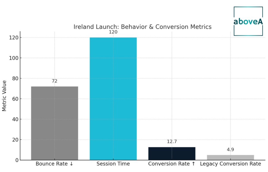 Bar chart comparing bounce rate, session time, and conversion rates before and after Ireland launch for website behavior improvements.