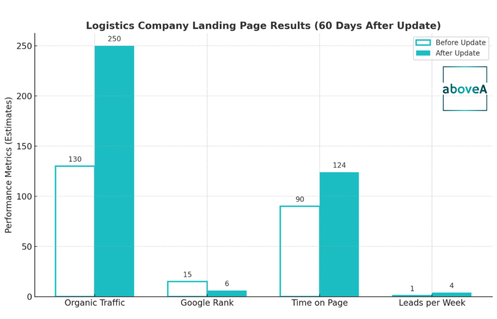 Bar chart comparing landing page results before and after update traffic, rank, time on page, and leads all show strong growth