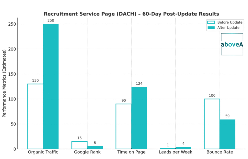 Bar chart shows post-update boost in traffic, rank, time on page, leads, and 41% drop in bounce rate for DACH recruitment page