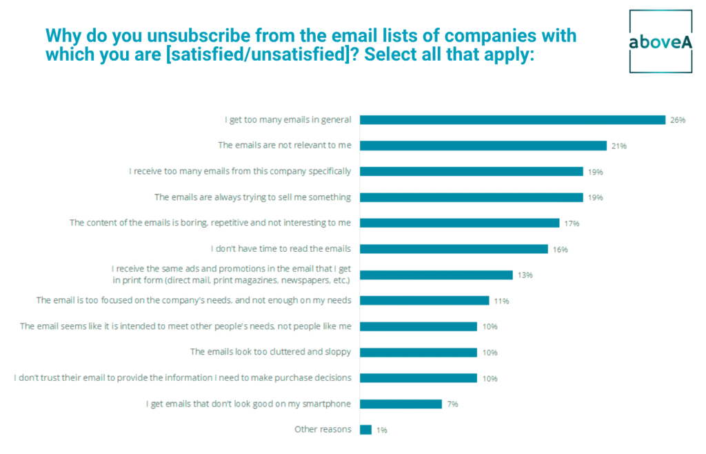 Chart showing top reasons why satisfied and unsatisfied customers unsubscribe from email lists, like frequency and content.