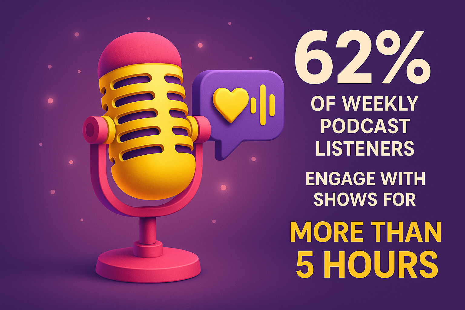 62% of weekly podcast listeners engage with shows for over 5 hours—proving the PR value of niche podcast interviews.