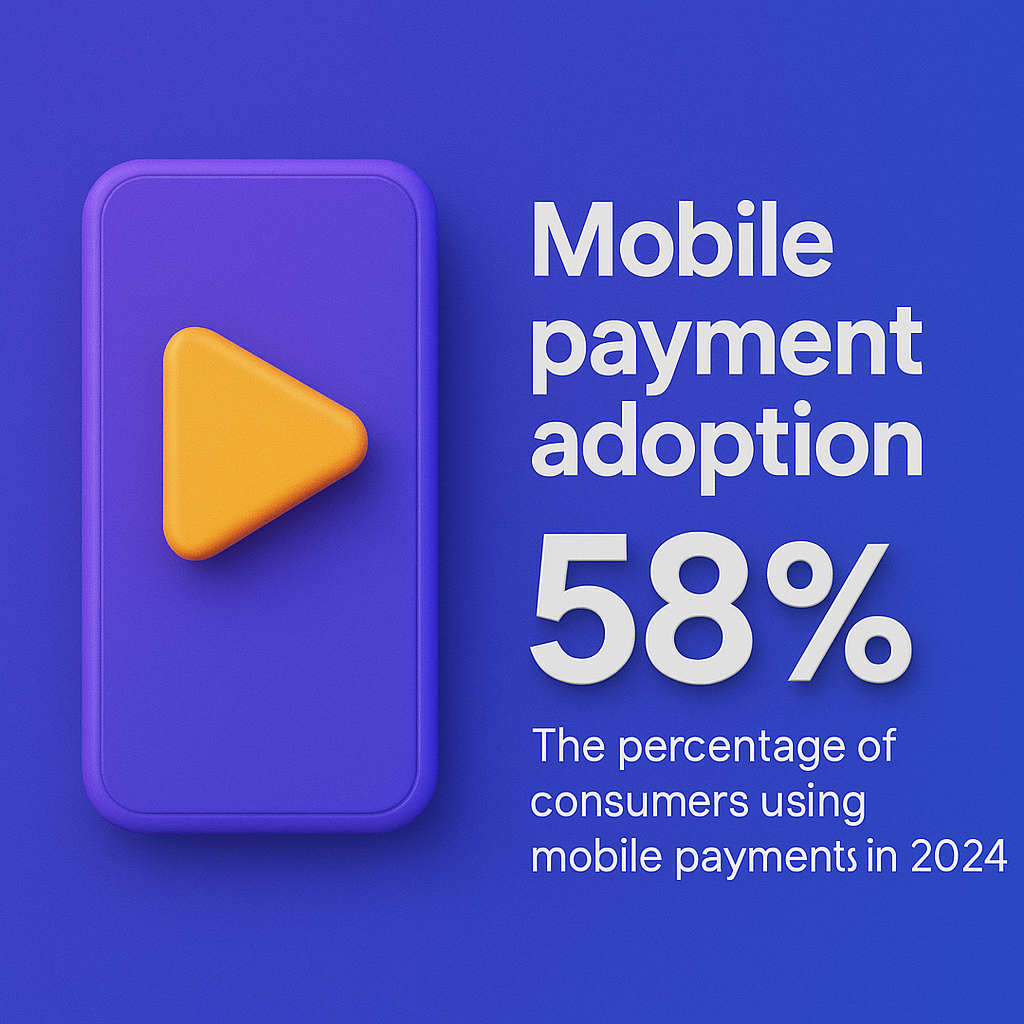 3D infographic showing mobile payment adoption at 58% in 2024, with a purple phone icon and bold white text on a blue background.
