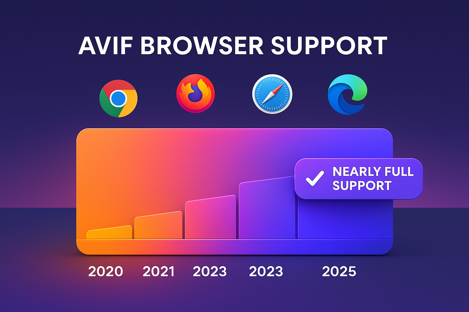 infographic showing AVIF browser support growth from 2020 to 2025, with Chrome, Firefox, Safari, and Edge reaching near-full support.