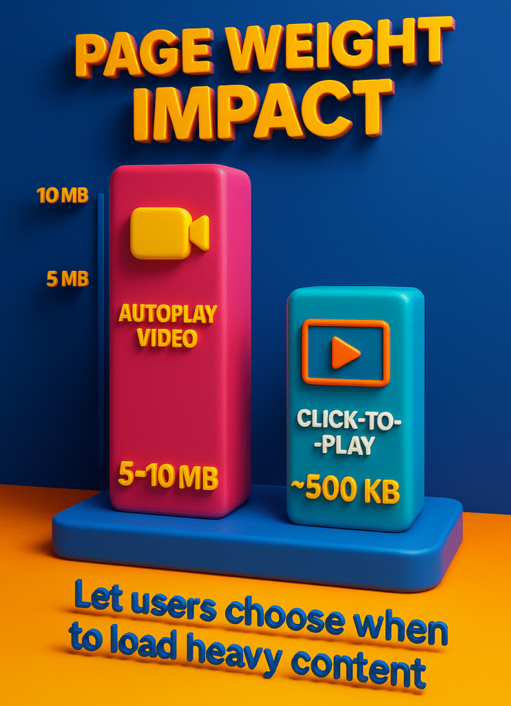 infographic comparing autoplay video and click-to-play thumbnail, showing page weight difference of 5–10 MB vs ~500 KB in vibrant bars