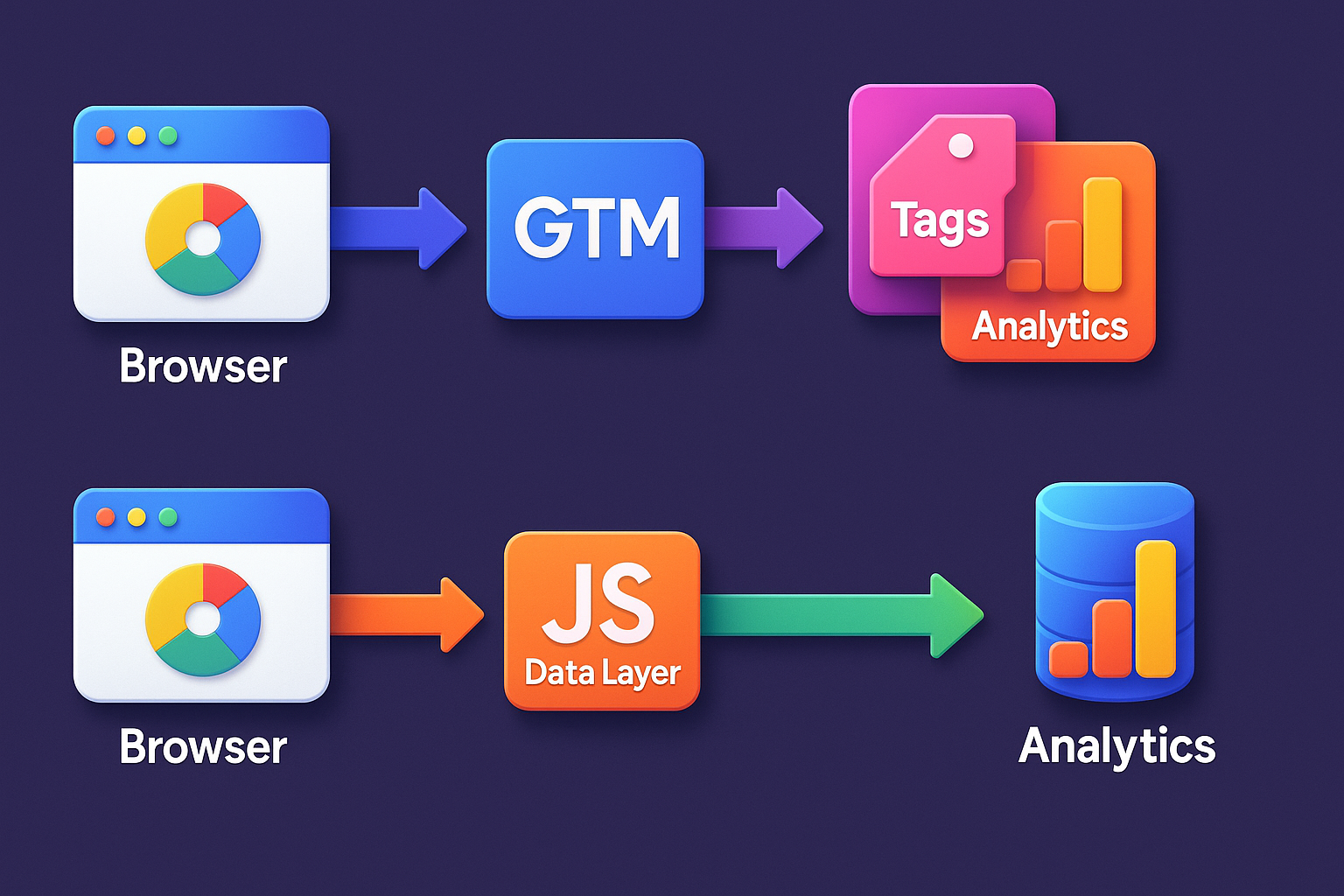 infographic comparing GTM vs custom JavaScript data layer, showing browser-to-analytics flow with faster, lighter direct tracking path