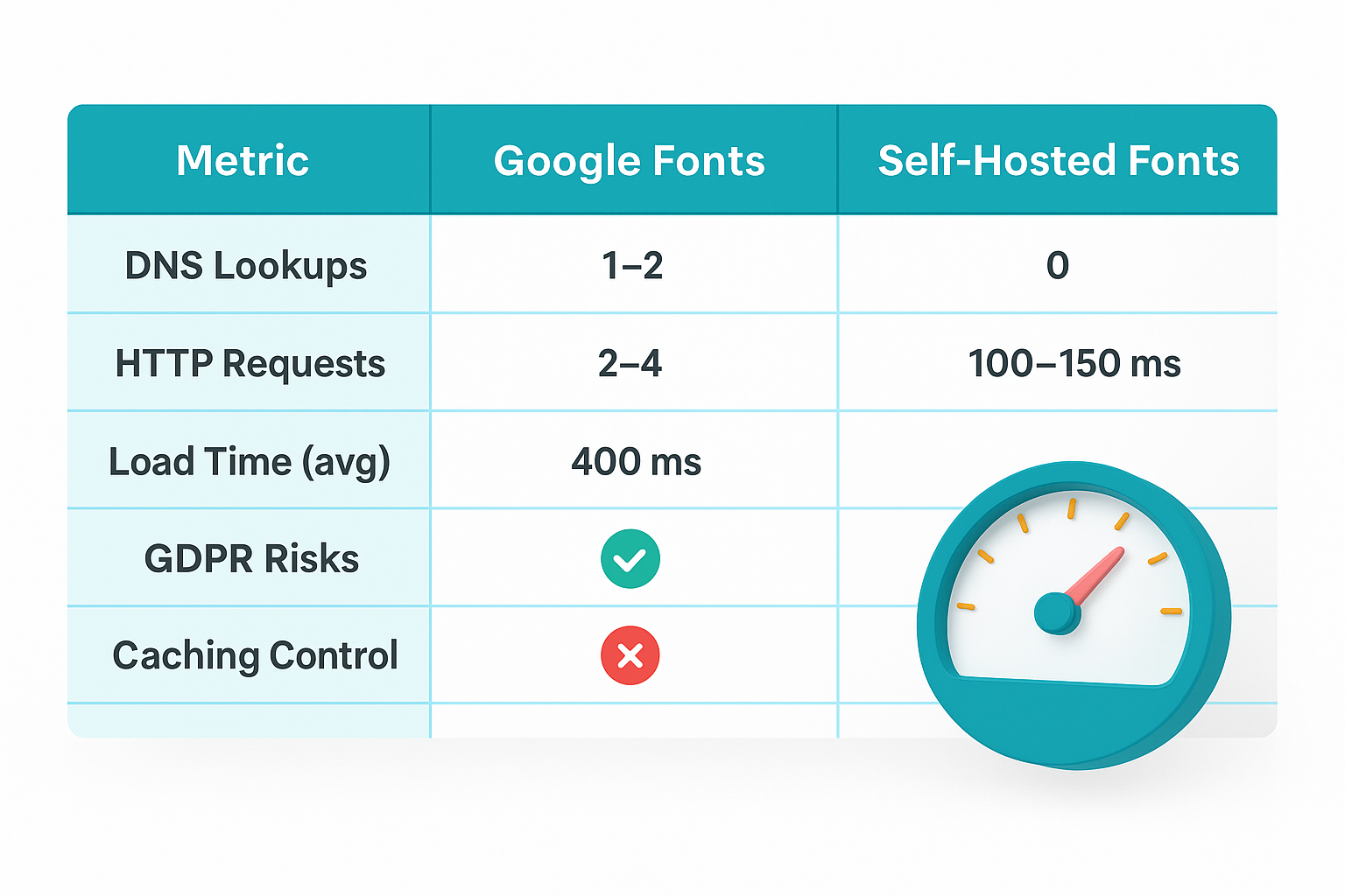Infographic comparing Google Fonts and self-hosted fonts in a horizontal table, showing faster load time, fewer requests, and no GDPR risks.