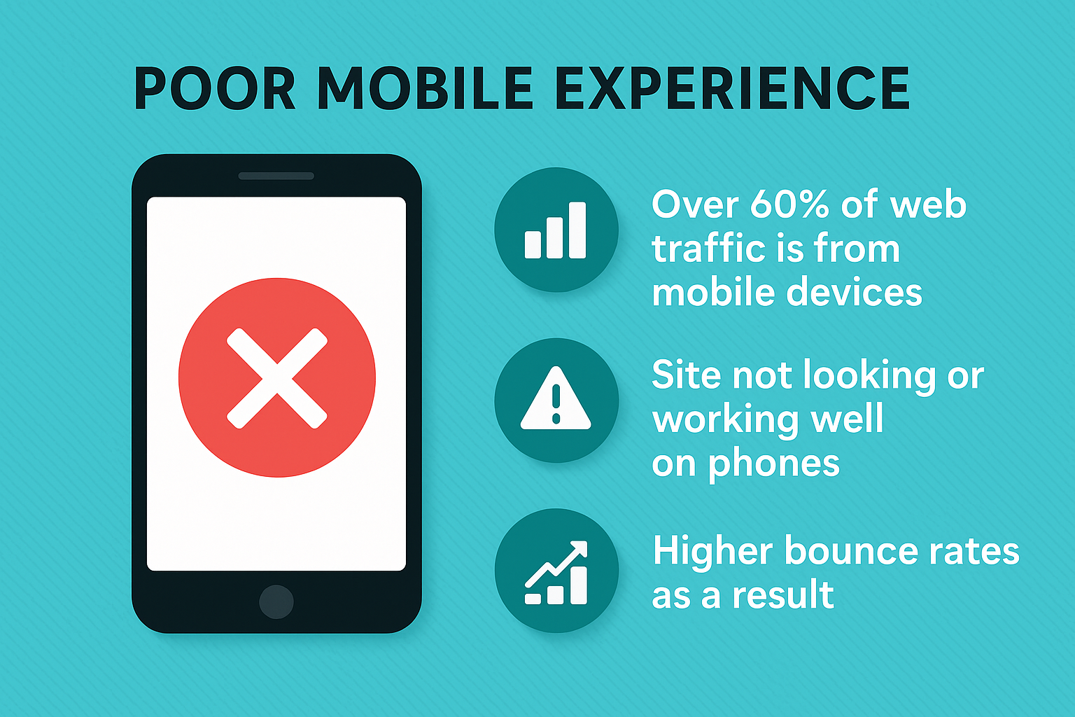 Infographic stating that sites experience 74% bounce rate if poorly optimized for screen devices