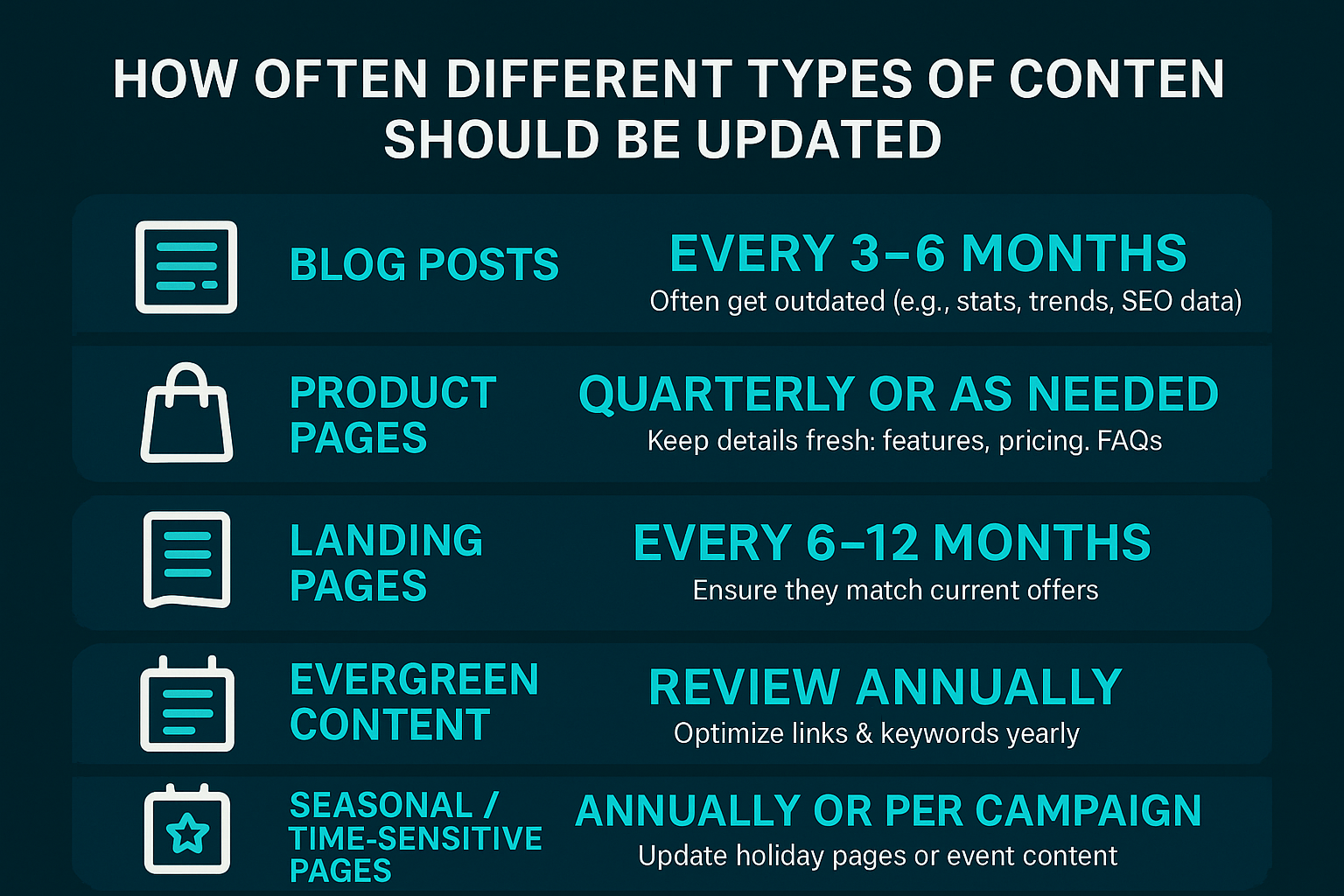 Infographic shows content update timelines for blogs, product pages, landing pages, evergreen, and seasonal pages in bold layout.