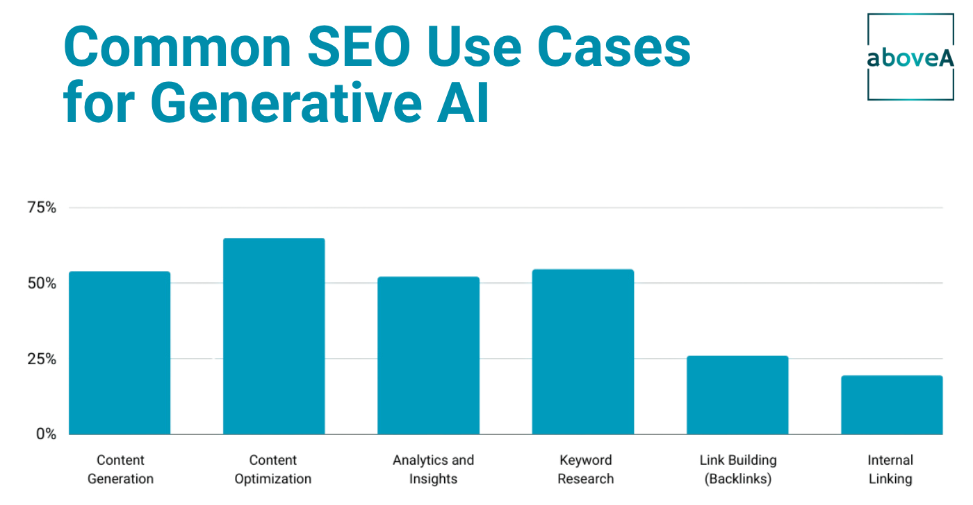 Common SEO Use Cases for Generative AI