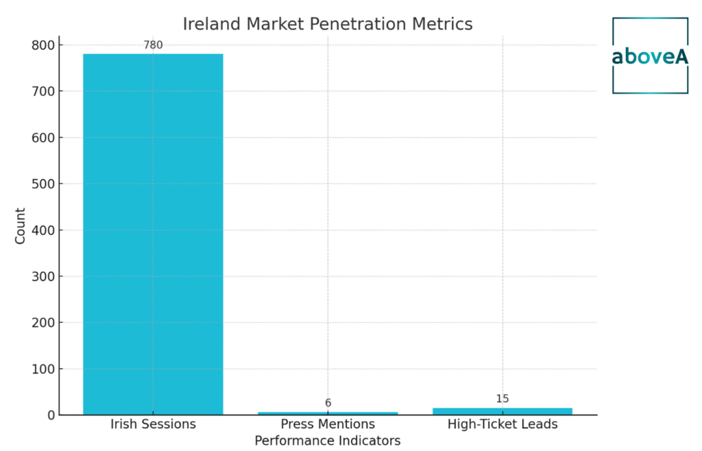 Bar chart showing 780 Irish sessions, 6 press mentions, and 15 high-ticket inquiries from the Ireland market launch campaign