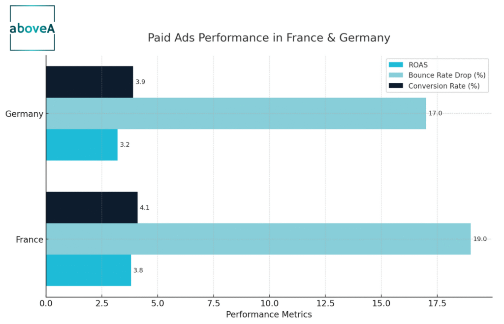Comparison chart showing Paid Ads Performance in France and Germany, highlighting ROAS, bounce rate reduction, and conversion rate improvements after aboveA's localized marketing strategy