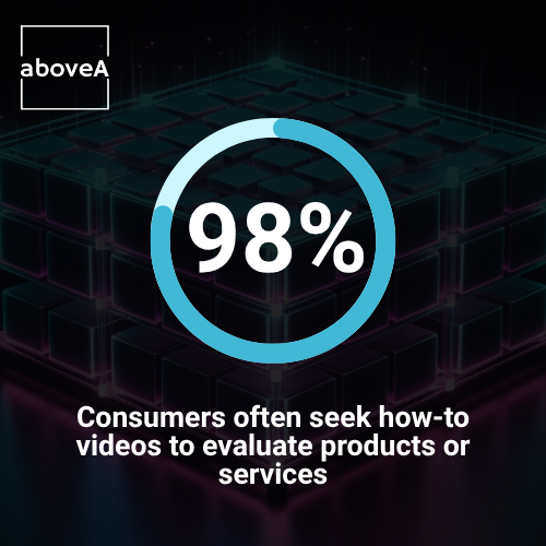 Consumers often seek how-to videos to evaluate products or services