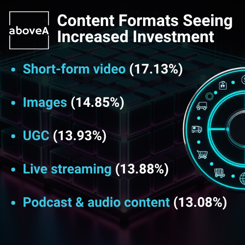 Infographic showing rising content investments: short videos, images, UGC, livestreams, podcasts, and audio content.