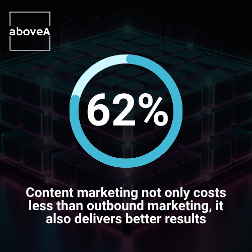 Content marketing not only costs less than outbound marketing — it also delivers better results. (1)