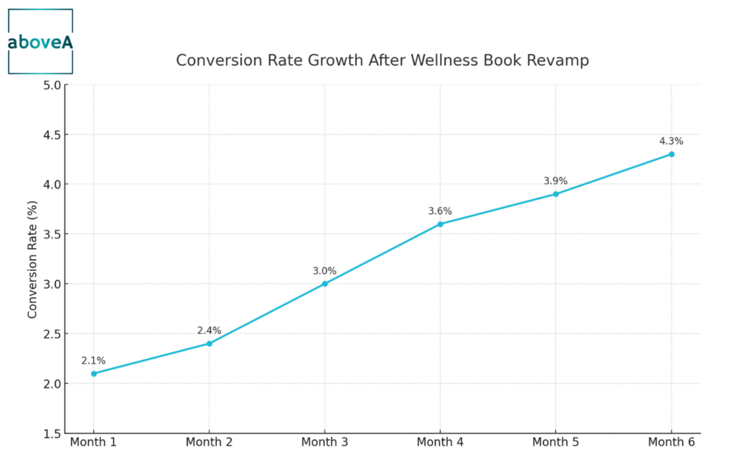 Line chart illustrating monthly conversion rate growth over six months after wellness book revamp, showing an increase from 2.1% to 4.3% through product and messaging optimization