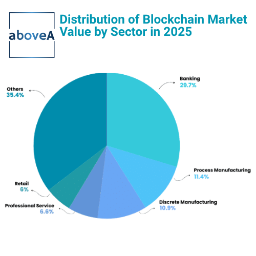 Distribution of Blockchain Market Value by Sector in 2025