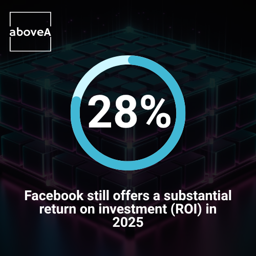 Facebook still offers a substantial return on investment (ROI) in 2025