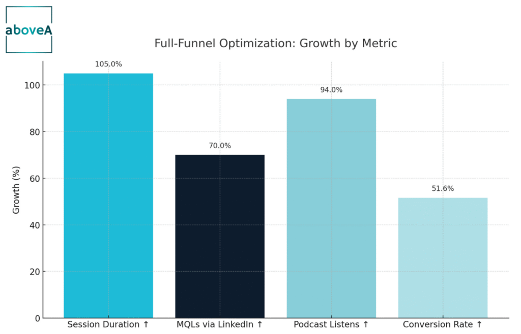 Full-Funnel Optimization Growth By Metric