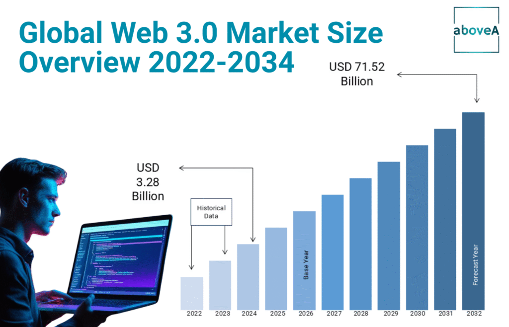 Global Web 3.0 Market Size Overview 2022-2034