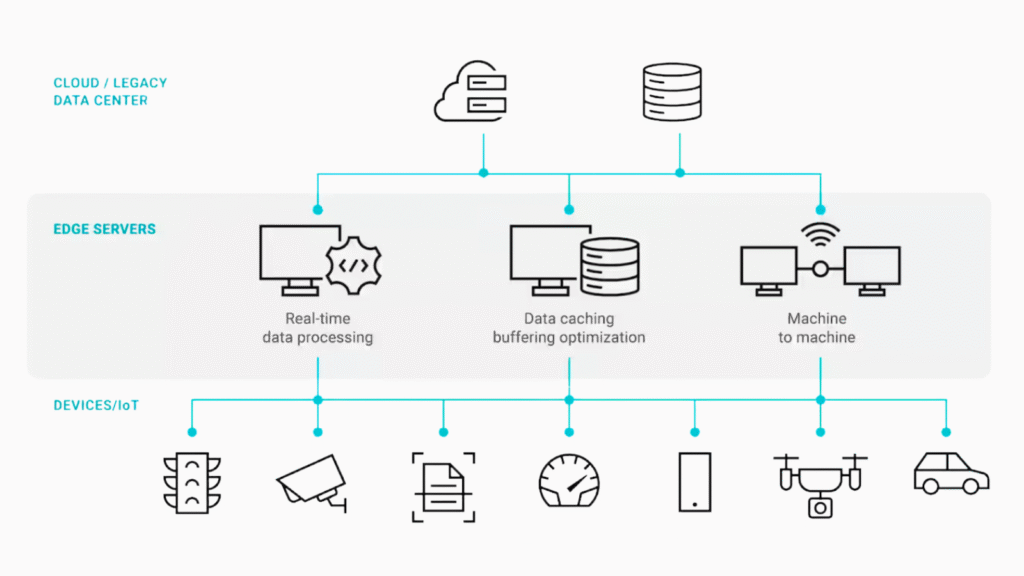 Infographic explaining how the Edge Networks work in real life
