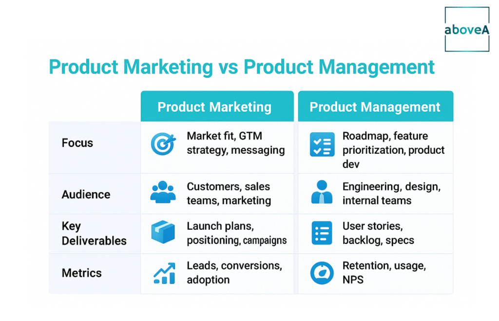 Infographic featuring Product Marketing Responsibilities market position pricing and packaging, marketing, promotion plan, and customer response