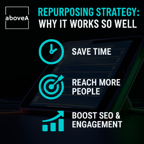 Infographic on content repurposing shows three benefits save time, reach more people, and boost SEO and engagement.