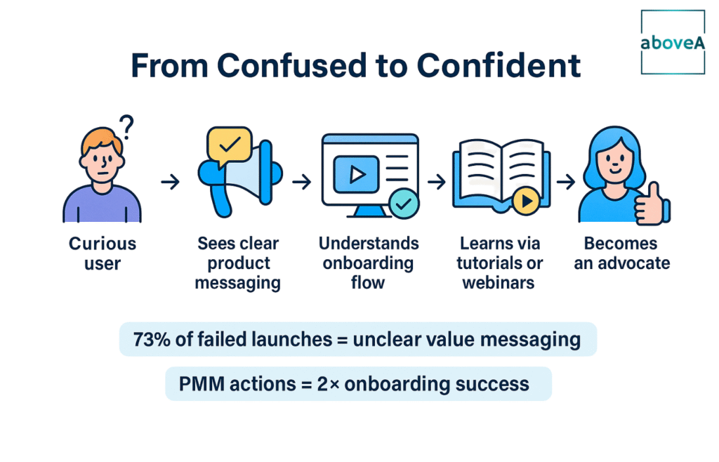 Infographic titled From Curious to Confident showing a user journey influenced by product marketing, from first impression to brand advocacy