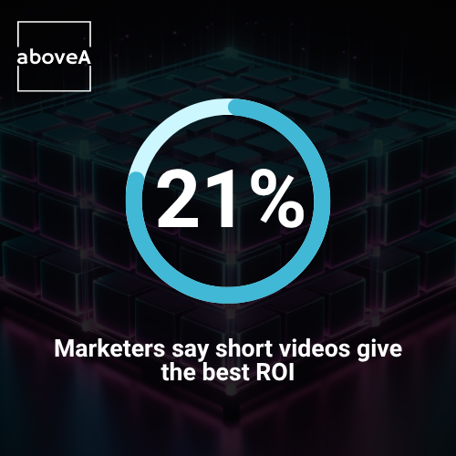 Marketers say short videos give the best ROI