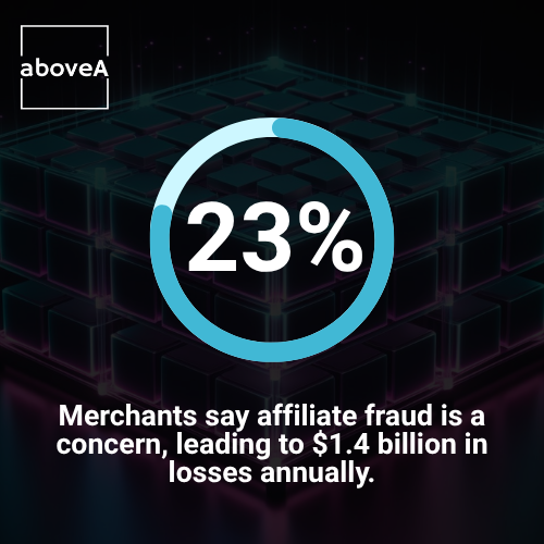23% of merchants say affiliate fraud is a concern, leading to $1.4 billion in losses annually.