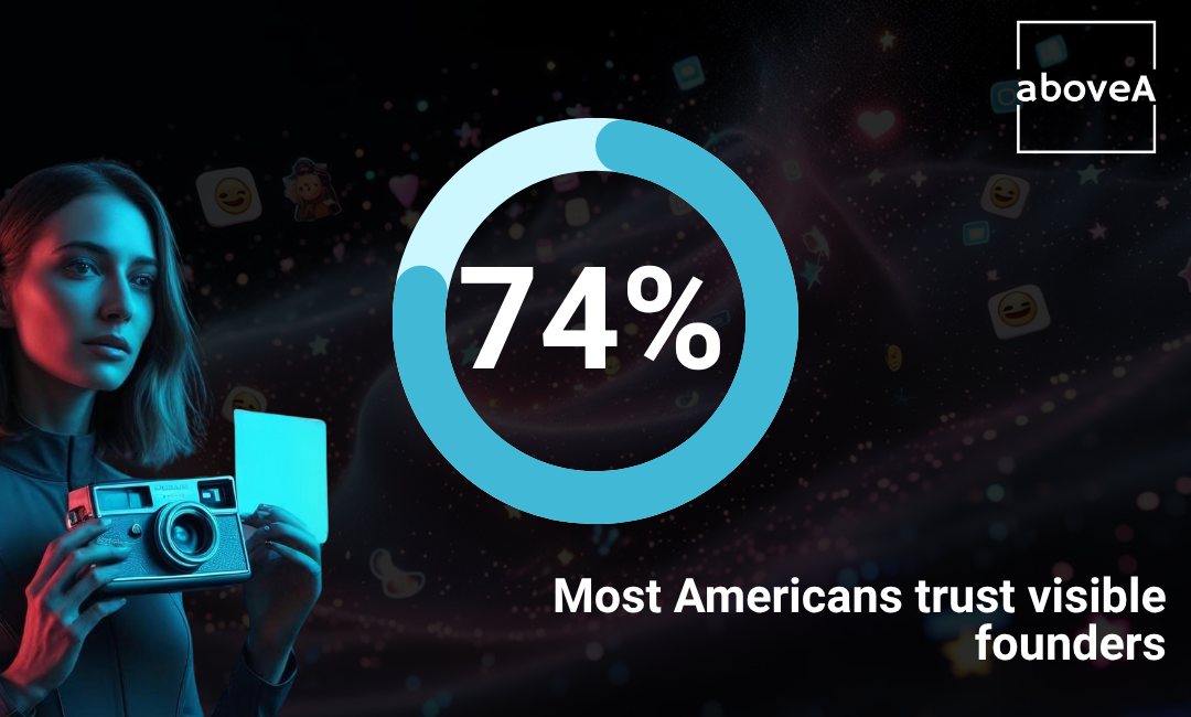 Most Americans trust visible founders