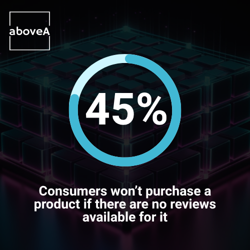 Nearly half (45%) of consumers won’t purchase a product if there are no reviews available for it.