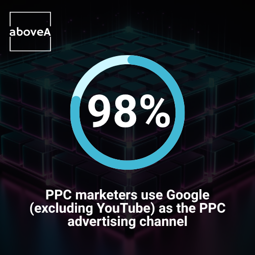 PPC marketers use Google (excluding YouTube) as the PPC advertising channel