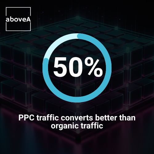PPC traffic converts 50% better than organic traffic