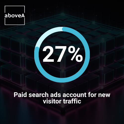Paid search ads account for new visitor traffic