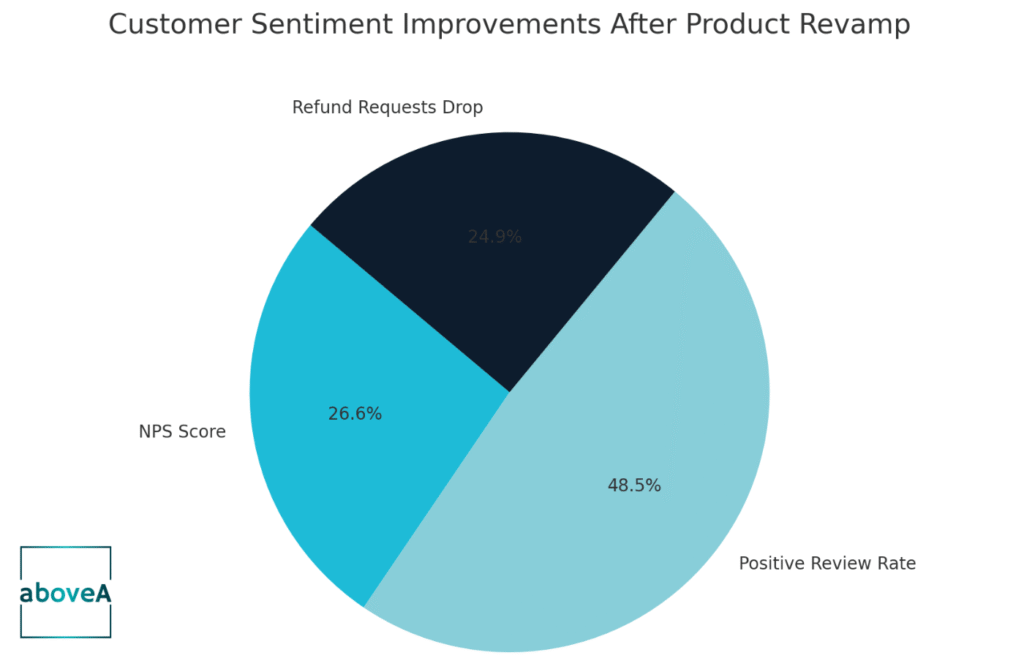 Pie chart showing customer sentiment improvements after wellness product revamp, including 45 NPS score, 82% positive reviews, and 42% drop in refund requests