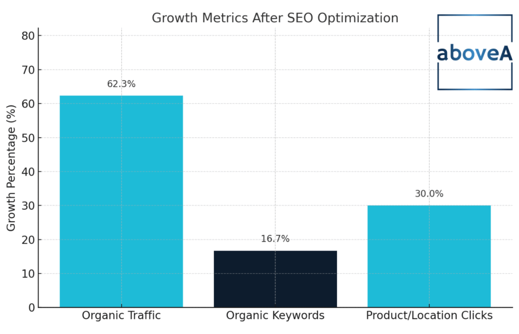 growth metrics after SEO optimization
