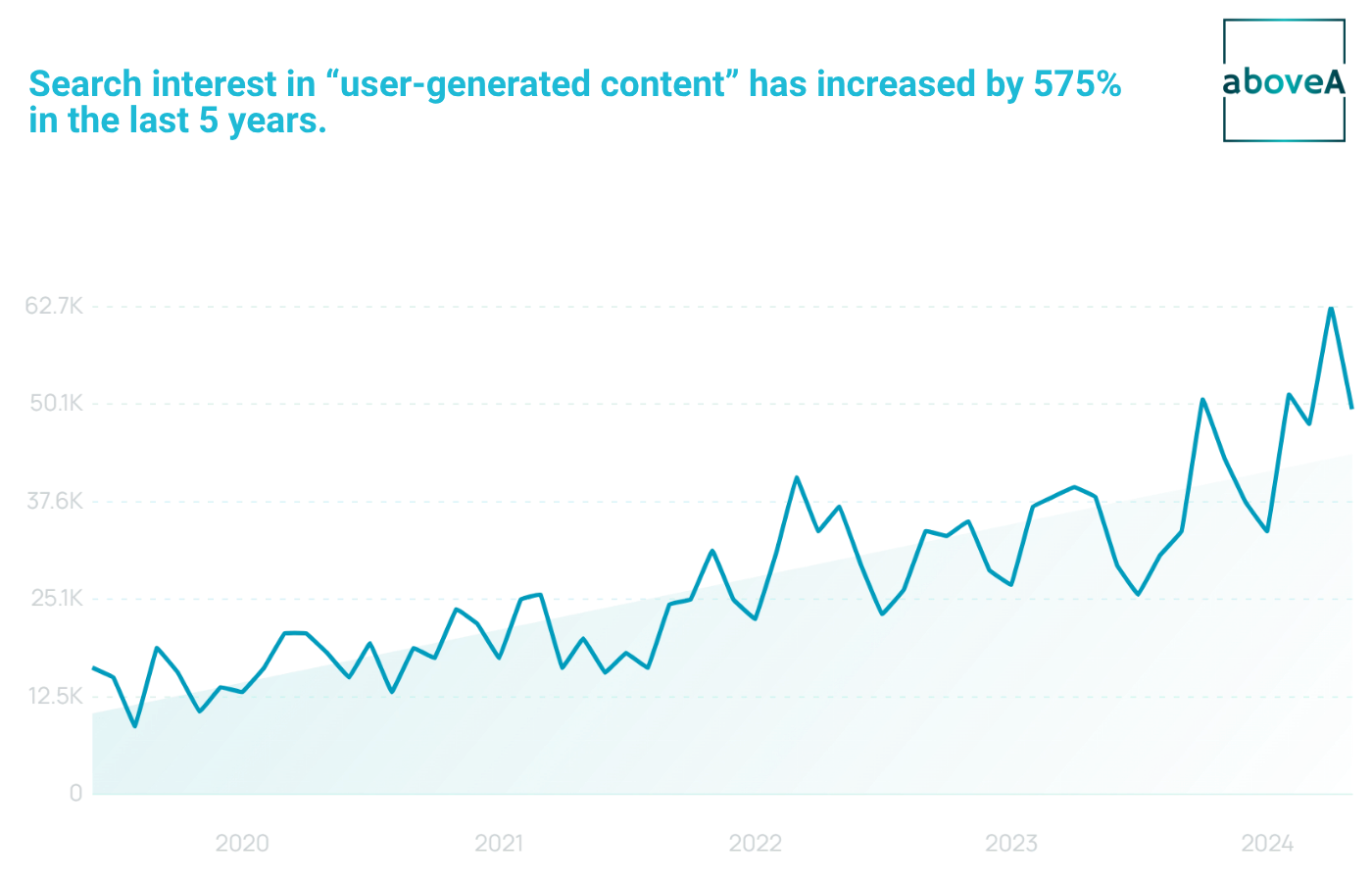Search interest in “user-generated content” has increased by 575% in the last 5 years.