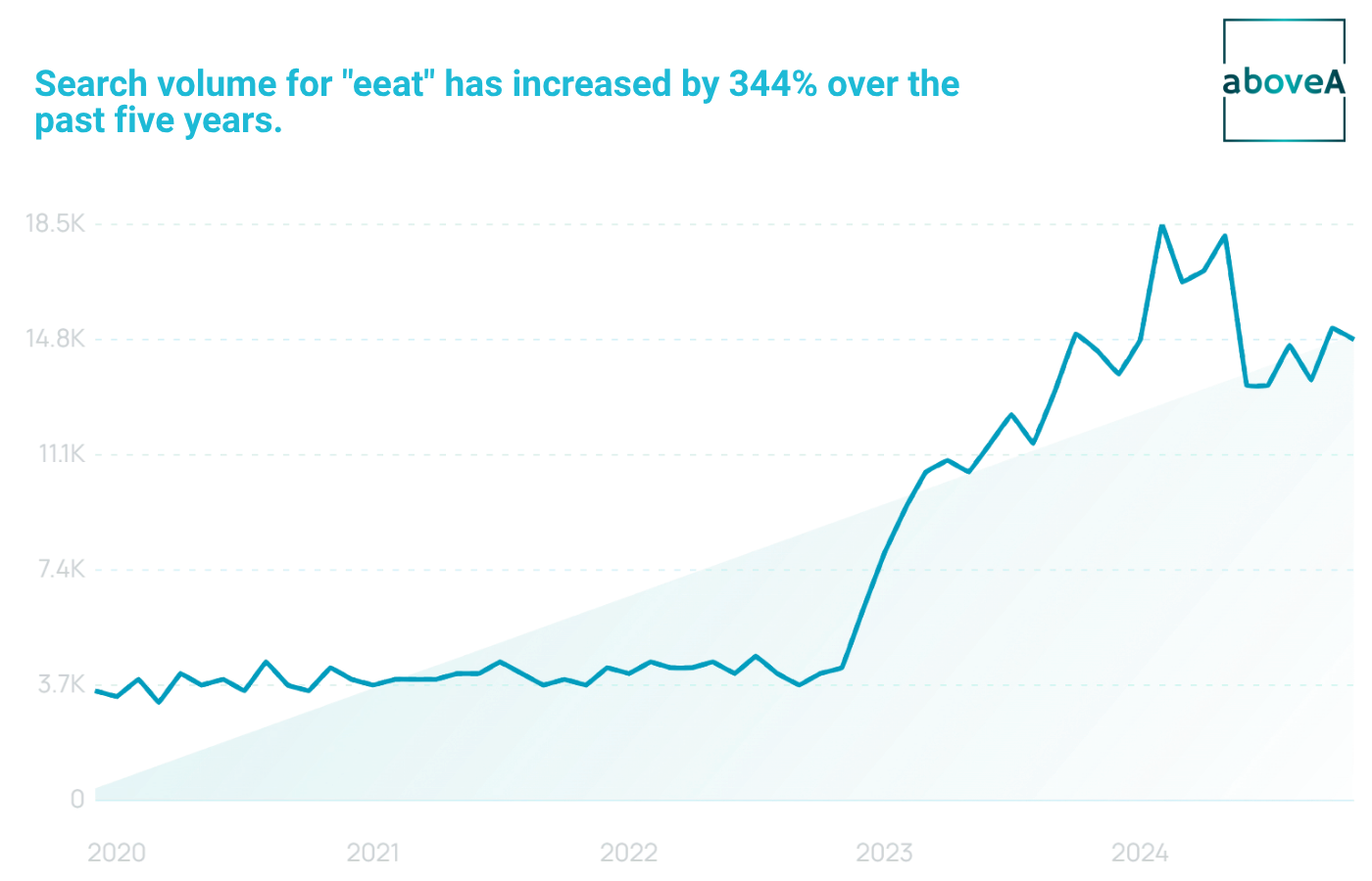 Search volume for eeat has increased by 344% over the past five years.