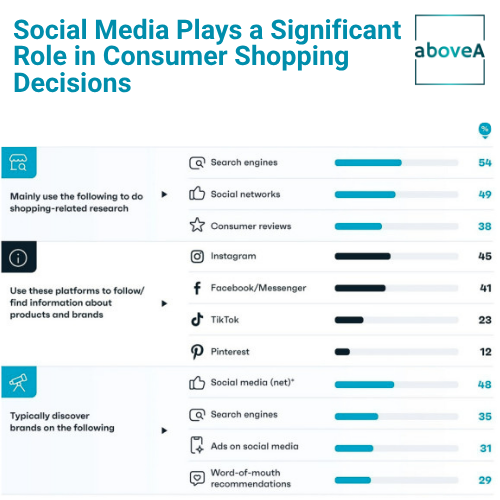 Social Media Plays a Significant Role in Consumer Shopping Decisions