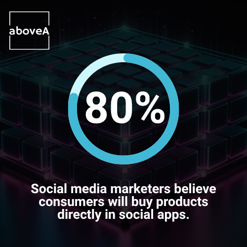 Social media marketers believe consumers will buy products directly in social apps.