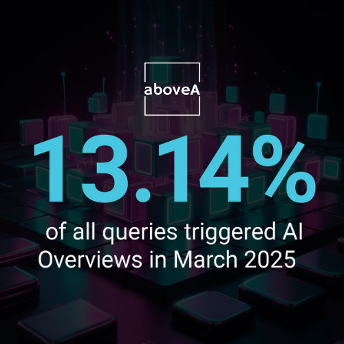Stat showing 13.14% of all search queries triggered AI Overviews in March 2025, reflecting Google's shift in SERP dynamics.