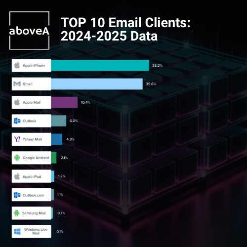 TOP 10 Email Clients 2024-2025 Data by aboveA