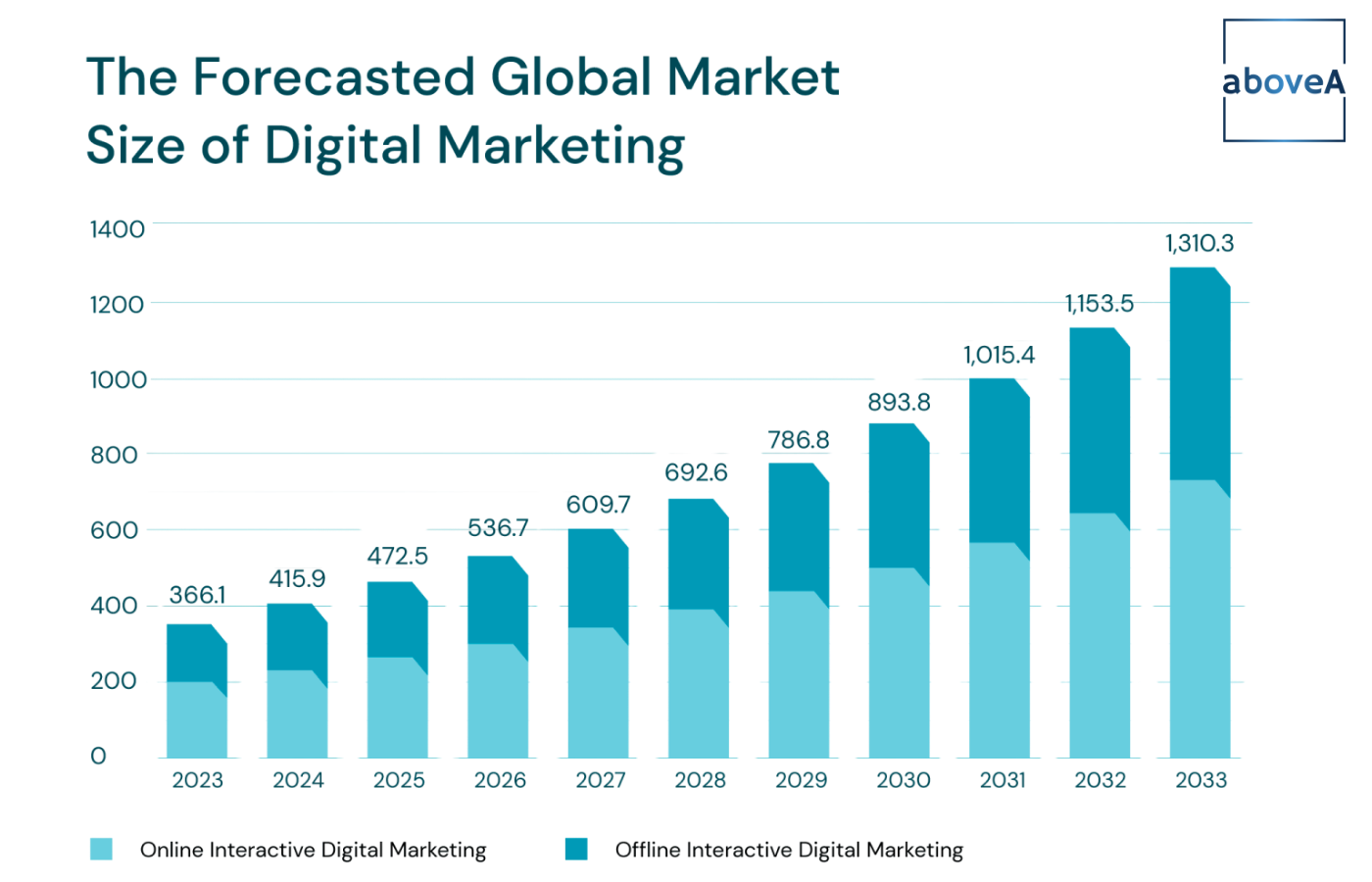 The forecasted global market size of digital marketing infographic