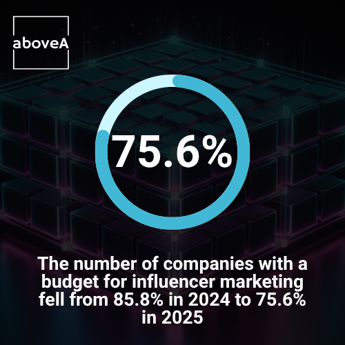 The number of companies with a budget for influencer marketing fell from 85.8% in 2024 to 75.6% in 2025