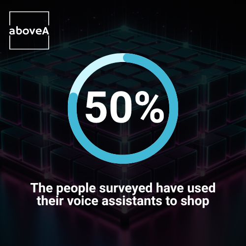 The people surveyed have used their voice assistants to shop​