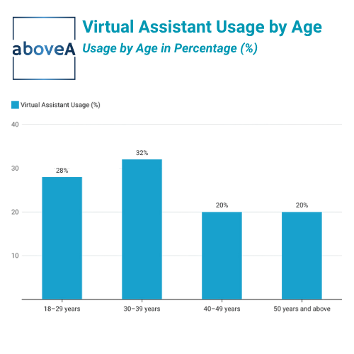 Virtual Assistant Usage by Age