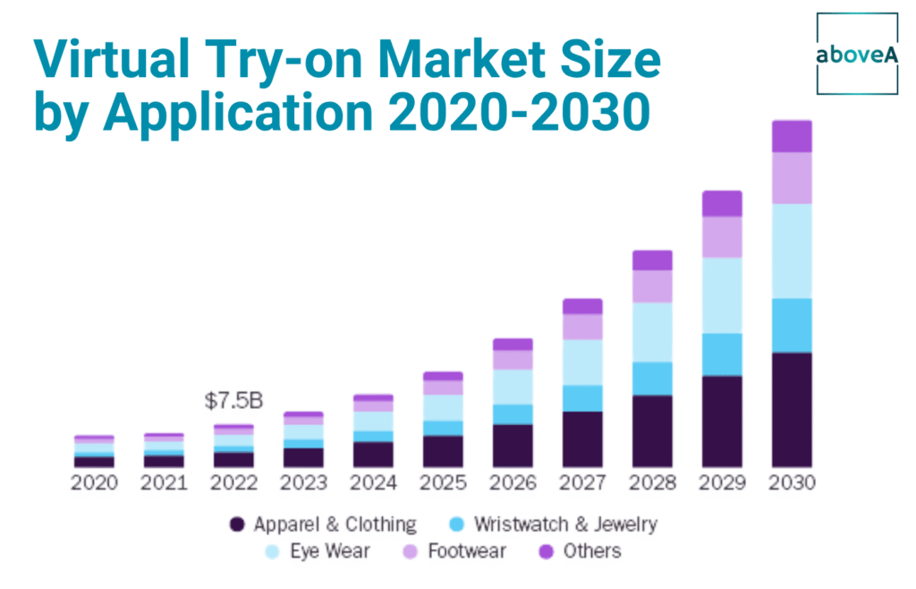 Virtual Try-on Market Size by Application 2020-2030