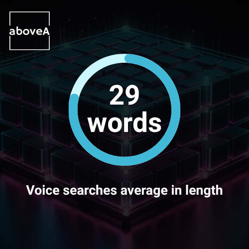 Voice searches average 29 words in length