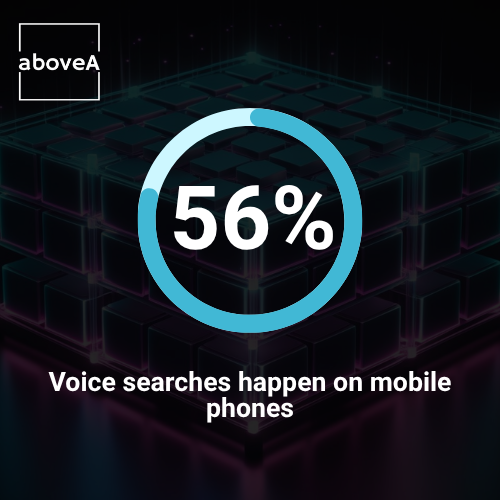 Voice searches happen on mobile phones