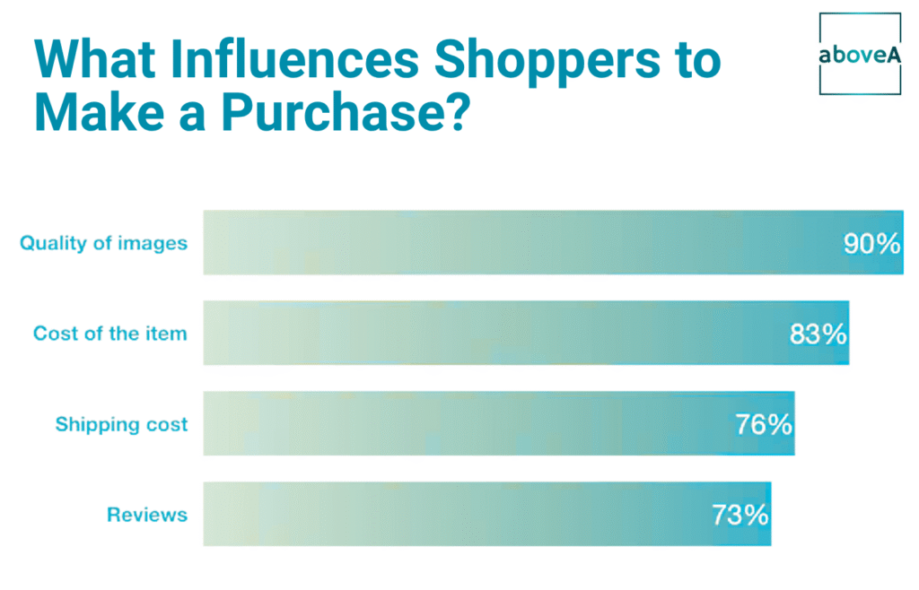 What Influences Shoppers to Make a Purchase
